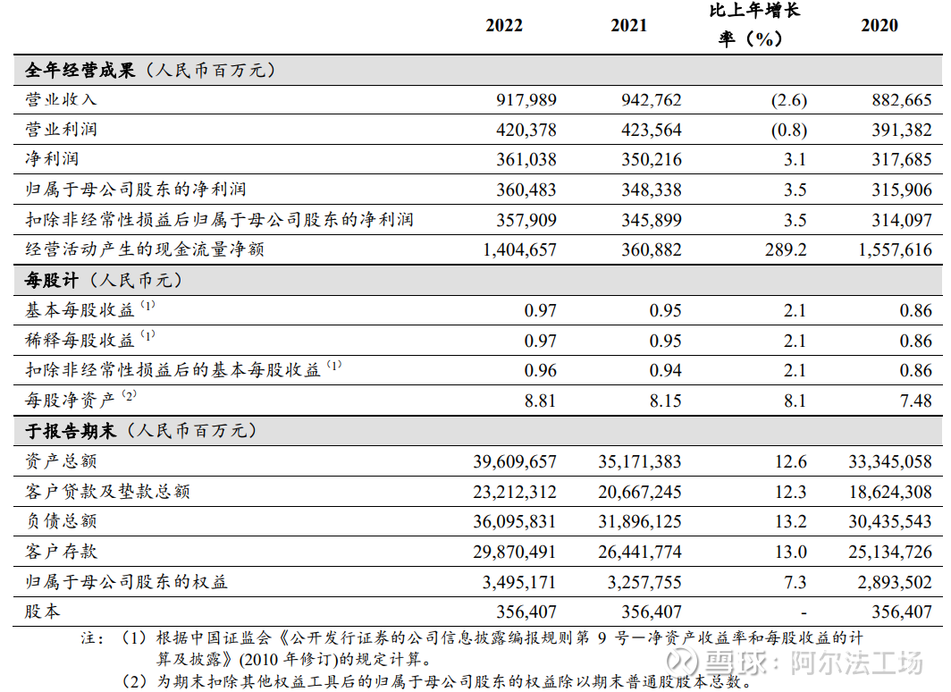 引领中国银行业的数字化变革，工行是这么做的！ 导语：2023年， 工商银行将引领中国银行业、金融业向数字化转型的新浪潮。3月30日晚，中国工商银行 发布2022年年报...