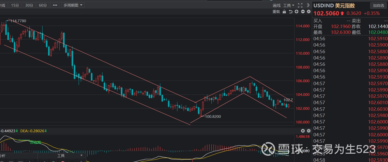 20230401美元指数、人民币汇率、恒指、腾讯、汇丰、A50期指、道指、北向资金周复盘复盘目的：了解各金融指数运行趋势，为交易决策制定提供分析依据复盘周期:  每周一次（1）美元指数：继续沿着下跌趋势通道...
