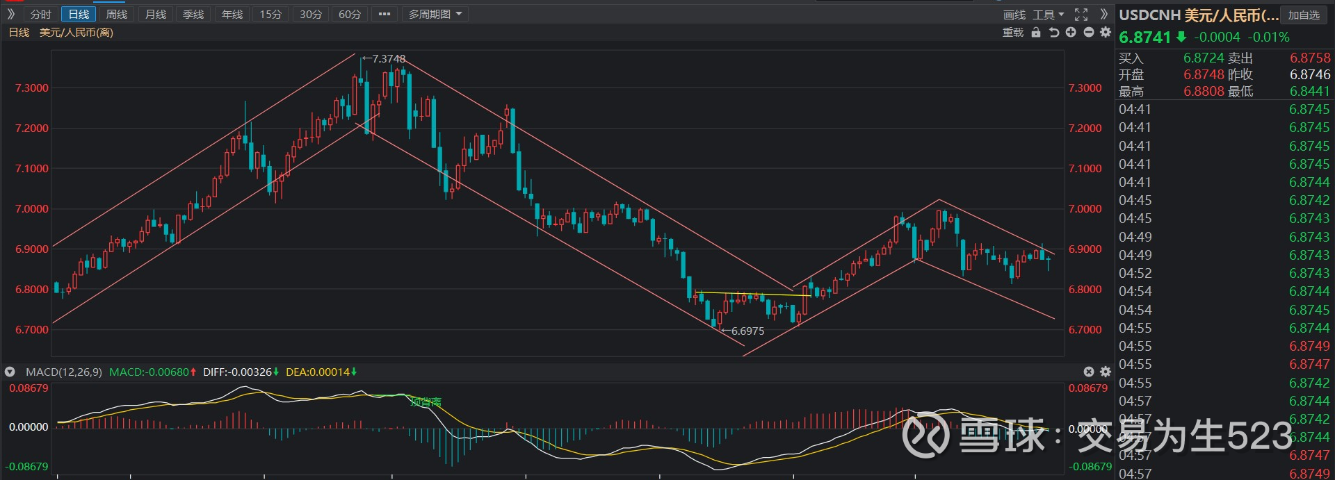 20230401美元指数、人民币汇率、恒指、腾讯、汇丰、A50期指、道指、北向资金周复盘复盘目的：了解各金融指数运行趋势，为交易决策制定提供分析依据复盘周期:  每周一次（1）美元指数：继续沿着下跌趋势通道...