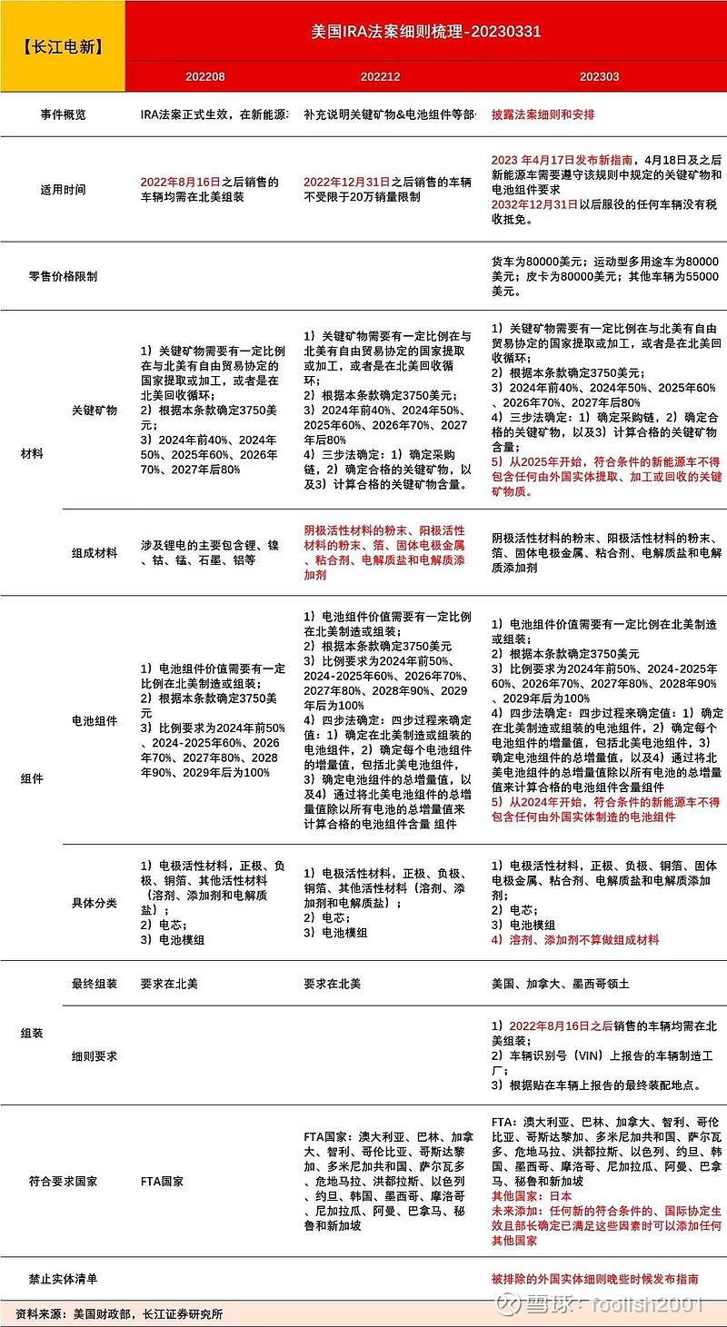 国轩高科(SZ002074)$ 怎么解读IRA这新增的条款？和潘旺有联系的兄弟们问问他，是不是美国工厂也不用官宣了东吴...