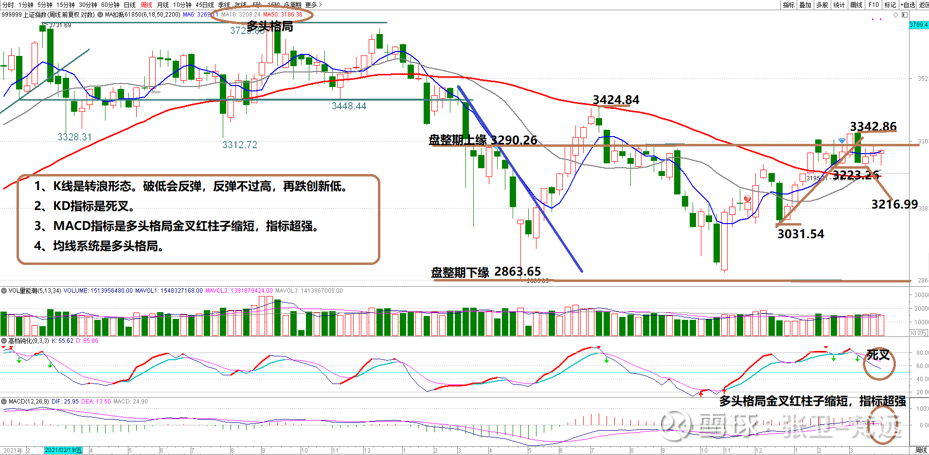 2023年4月1日上证指数（周线和日线） 2023年4月1日上证指数（周线和日线）一、周K线图1、K线是转浪形态。周K线 跌破前低3223.26后形成转浪形态。破...