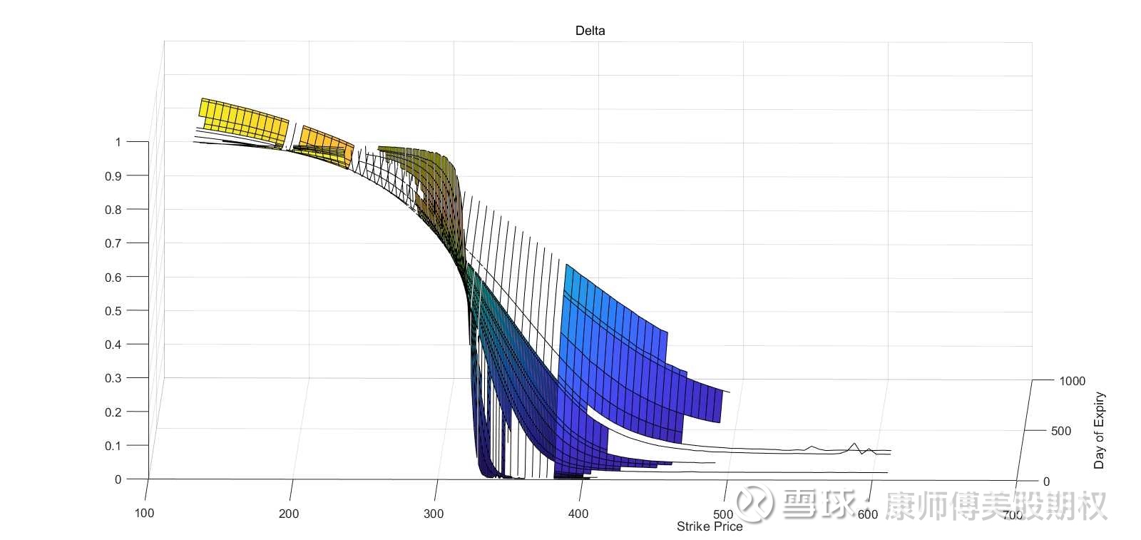 希腊字母图形化不理解希腊字母的看过来，今天把qqq最近两三年的期权表全部导出来进行了图像化处理，不会买的时候看这几个图就更容易理解了d...