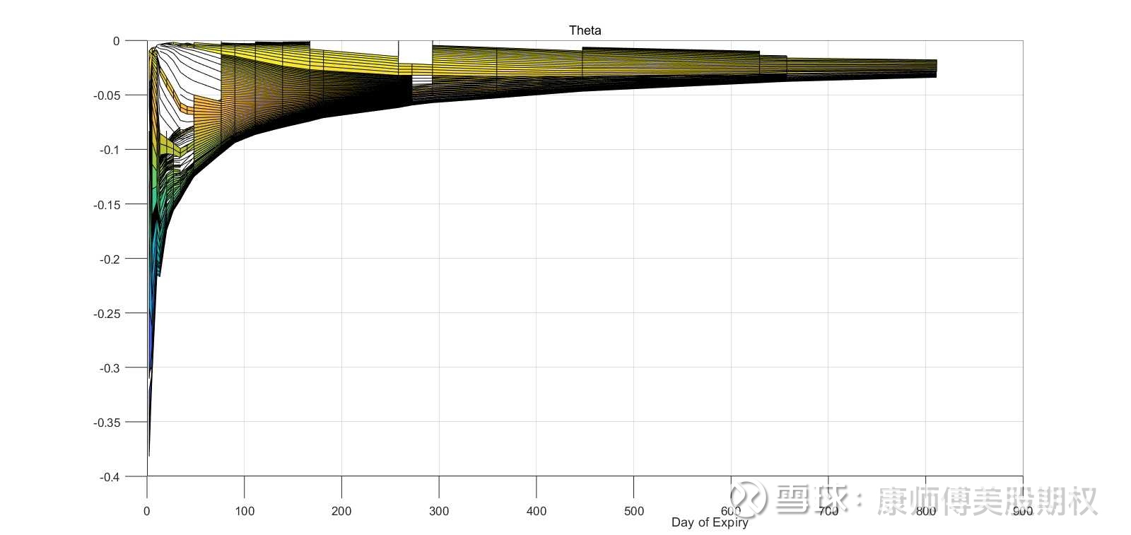 希腊字母图形化不理解希腊字母的看过来，今天把qqq最近两三年的期权表全部导出来进行了图像化处理，不会买的时候看这几个图就更容易理解了d...
