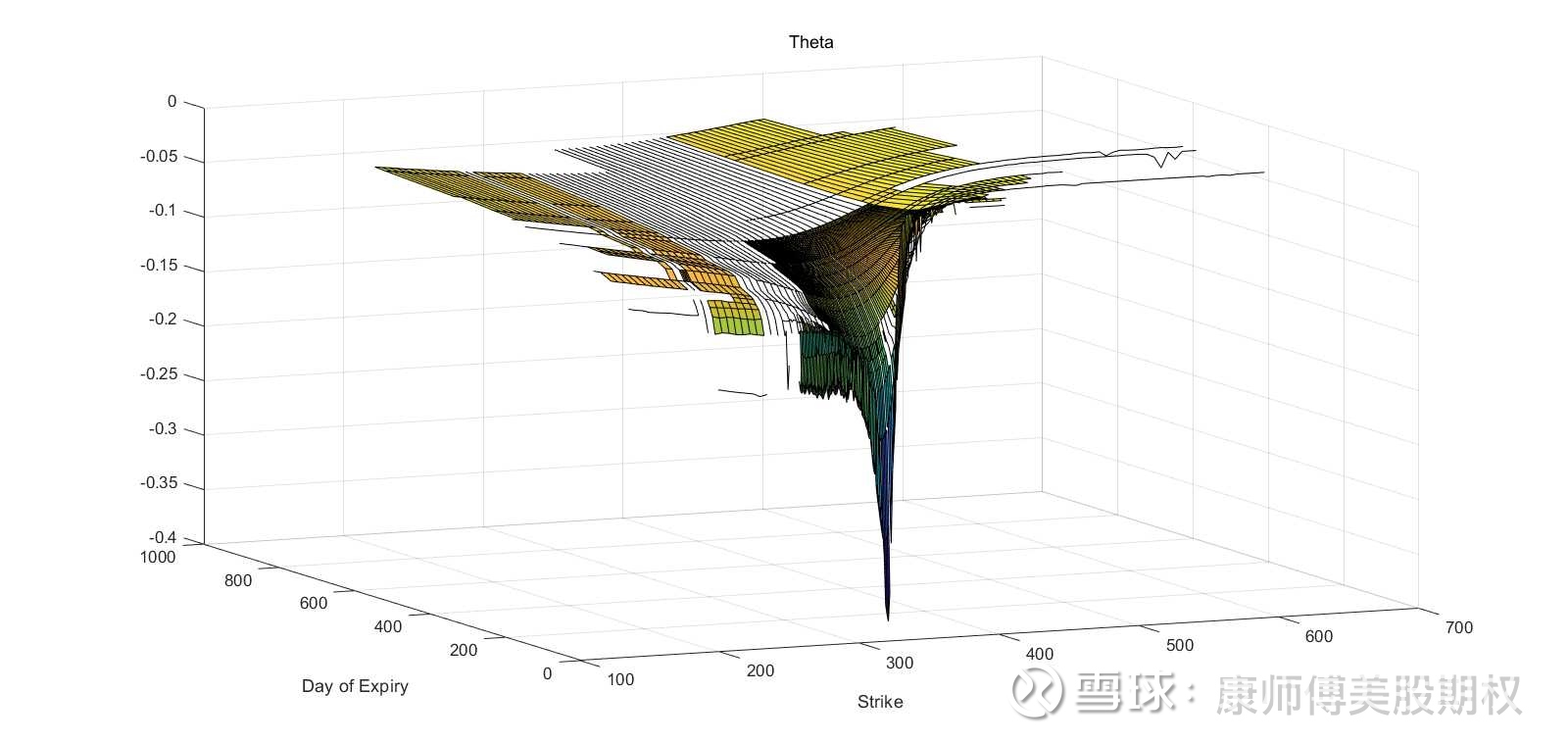 希腊字母图形化不理解希腊字母的看过来，今天把qqq最近两三年的期权表全部导出来进行了图像化处理，不会买的时候看这几个图就更容易理解了d...