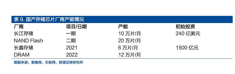 国产存储产业链蹿红2022全球市场规模约1334亿美元