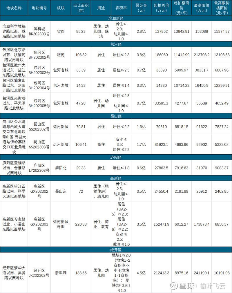 开发合肥市包河区地块 合肥城建 拟2亿元设子公司