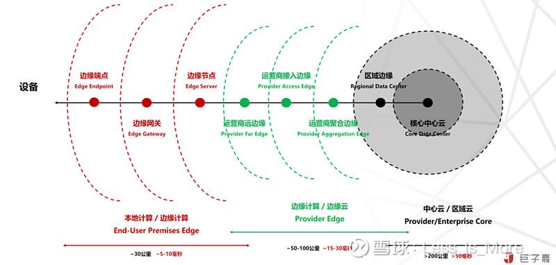 它將計算,存儲,網絡和應用服務功能分散到靠近數據源的邊緣設備和節點