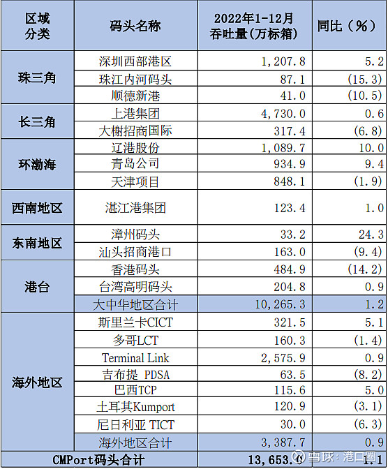 招商局港口年报出炉,高管回答整合投资等重点问题 3月31日, 招商局港口 控股有限公司(简称招商局港口,00144.HK)召开2022年业绩