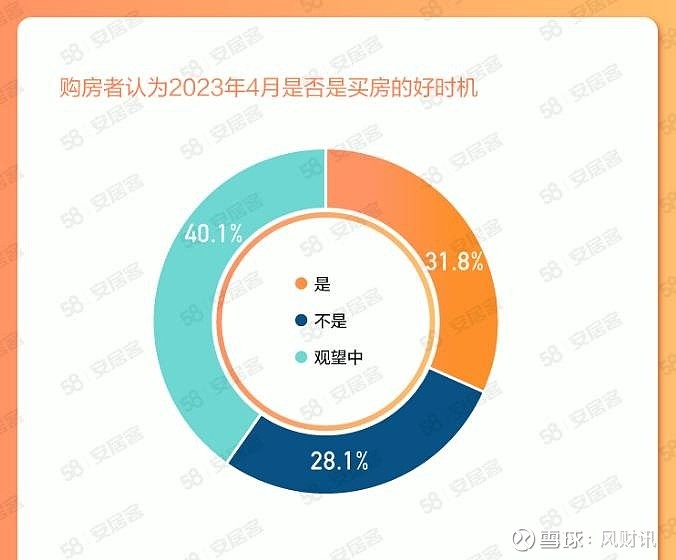 二手房市场供需两旺 bsport体育超6成经纪人看涨4月成交量(图3)