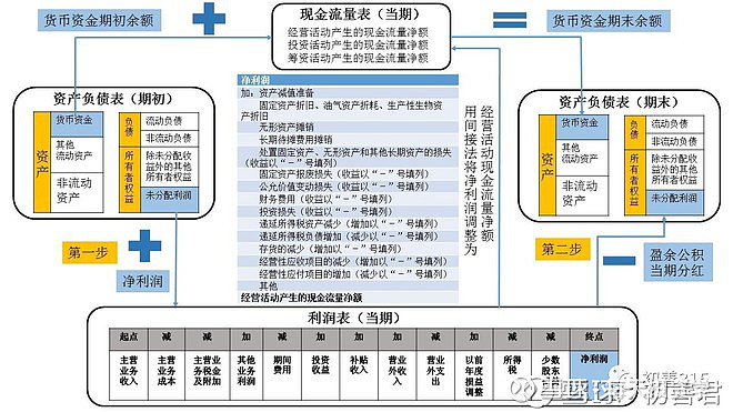 小白读财报4:三表之间的勾稽关系 今天讲讲三表之间的勾稽关系,以便大家在财报分析时候心中能有清晰的框架。 有借必有贷,借贷必相等首先,最重要一 ...