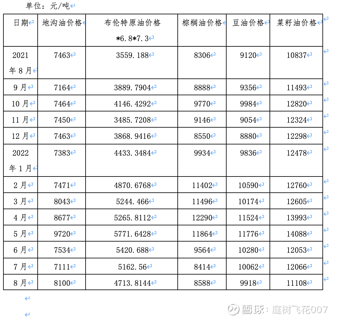 地沟油采购价格模型分析一、油脂与布伦特原油走势相似性分析最近一年按月统计生物柴油主要原料的价格。按照油脂、原油每个月的收盘价情况，统计出该表格...