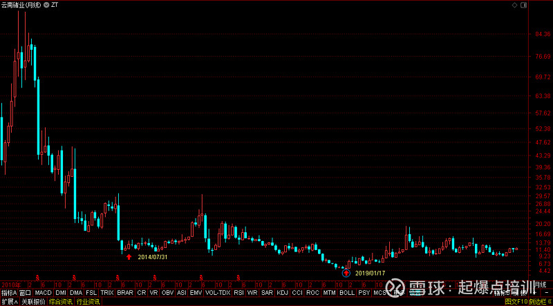 002428云南锗业，孕期选股案例！ 2019-01-17 15:22，002428 云南锗业 ，如何迭代？发布在分形交易策略上！以下两个框内 ...