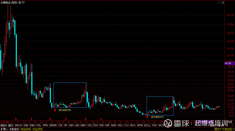 002428云南锗业,孕期选股案例! 2019-01-17 15:22,002428云南锗业,如何迭代?发布在分形交易策略上!以下两个框内的 ...