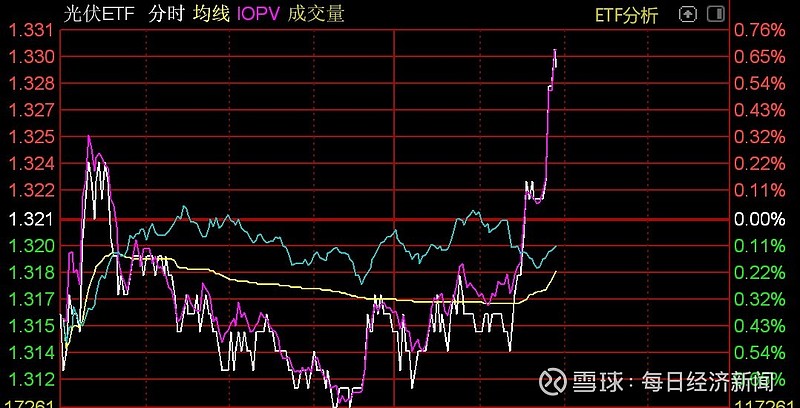 光伏板块异动拉升