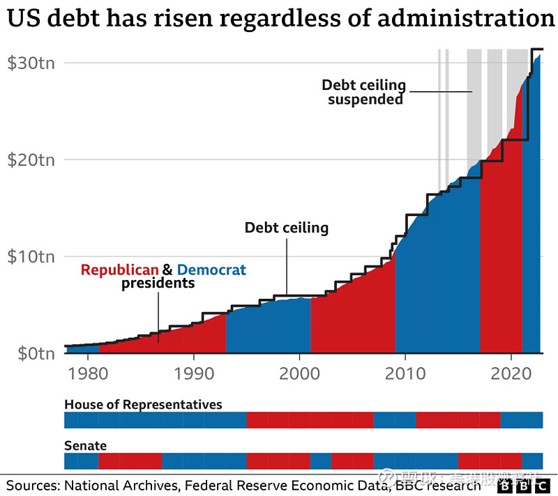 超过31万亿美元！美国债务会引发金融危机吗？ 超过31万亿美元！美国联邦政府负债已经达到了31.46万亿美元，触及了美国的债务上限。仅100