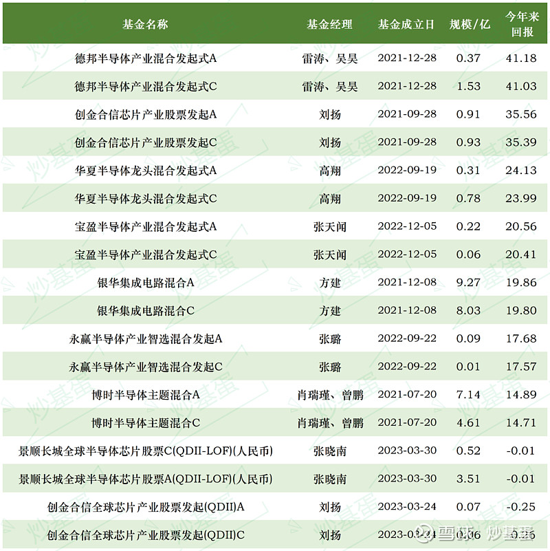 芯片接力数字经济,60只半导体基金怎么选 创业板 VS 科创50 今天, 创业板 涨0.2%、 科创50 涨1.58%。半导体芯片行业领涨 ...