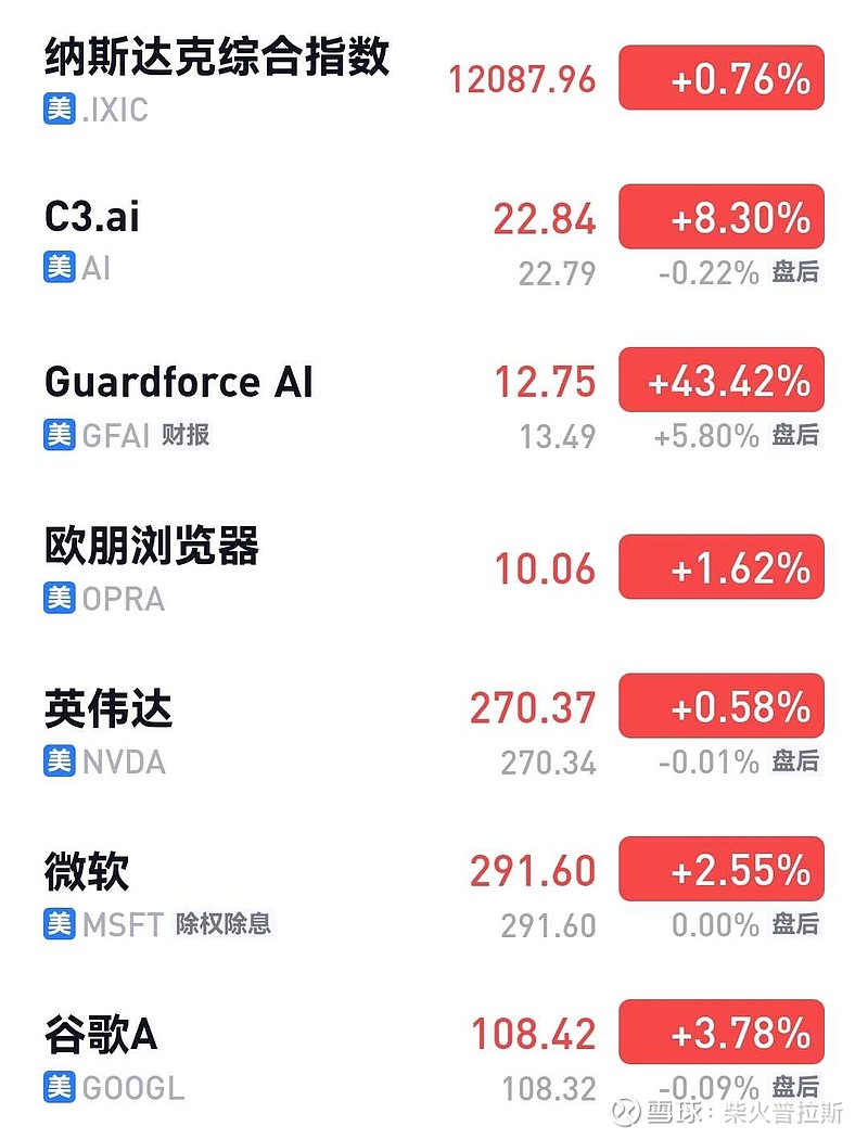 昨晚，美股ai板块又是高歌猛进的一天核心技术巨头 谷歌 股价大涨创年内新高应用巨头 微软 股价大涨创年内新高算力 雪球