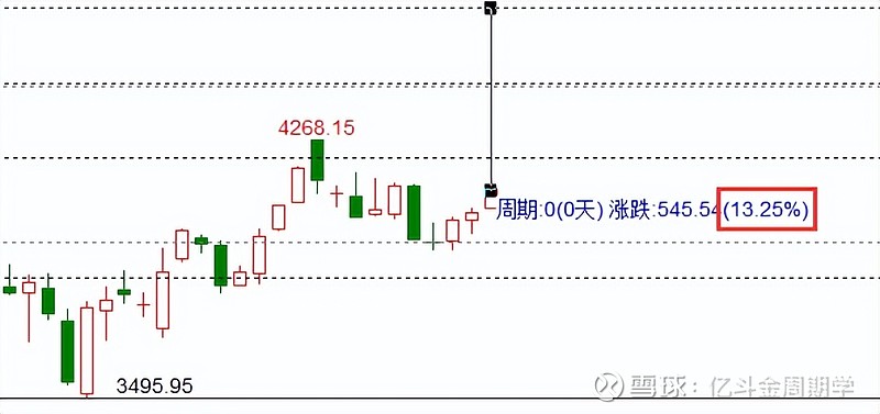 启动纠错方案!量化上涨路径!逃顶预期时间! 免 责 申 明本人将每天复盘心得全部记录下来,仅供诸位参考。由于股市变化莫测,风险常伴,据此操作 ...