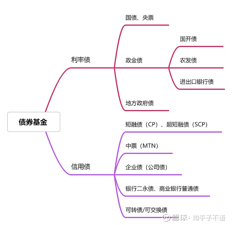 看债券基金年报,简要梳理债券的流通市场、分类和指数! 最近在网上看了一些债券文章,解读得非常专业,偏向于专业的债券投资者,但对于普通的债券基金 ...
