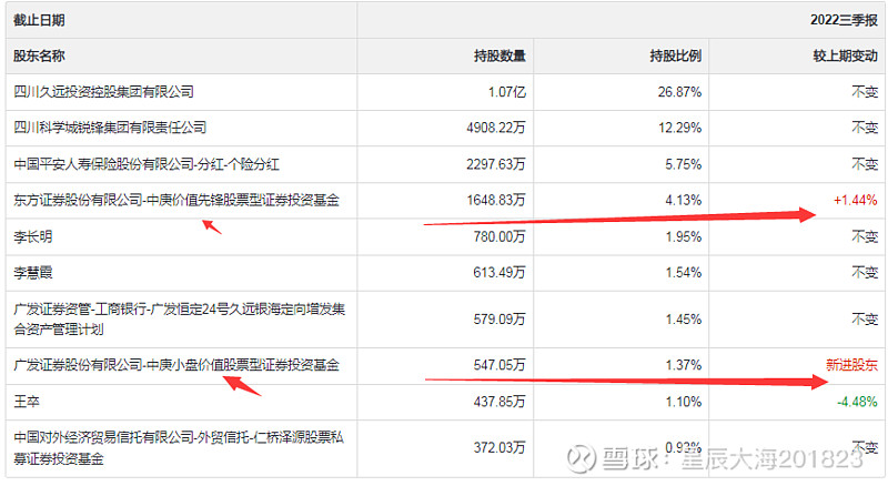 都是有大资金看好未来公司股价,股票是撮合成交,有大量资金一直持有该