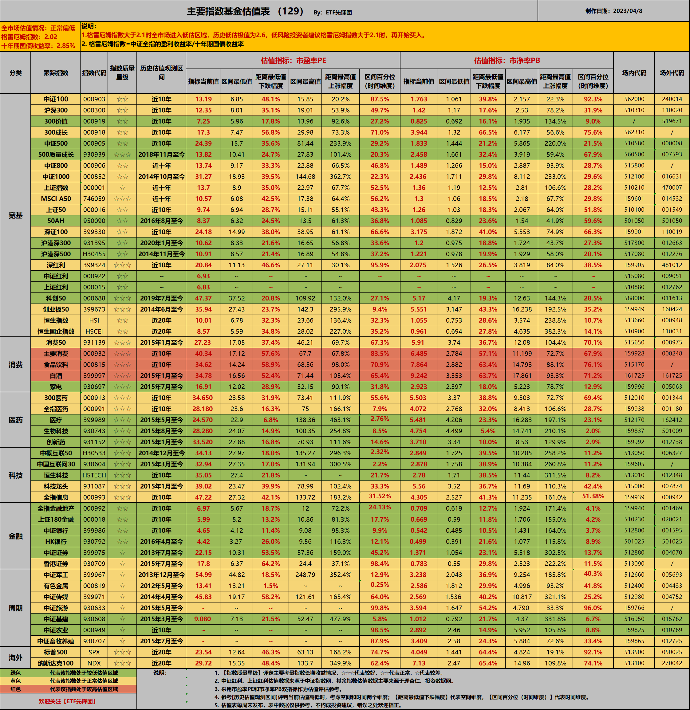 ETF指数基金估值表(129期):百亿规模主流指数基金ETF指数基金估值表(129期)：1. 格雷厄姆指数 为2.02，A股市场整体处于正常偏低水位。本周，代表A股的