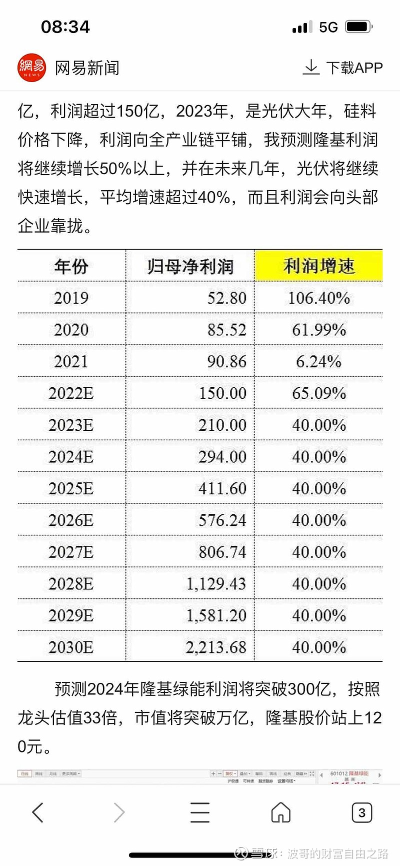 $隆基绿能(SH601012)$ 2024年能万亿市值就好了 - 雪球