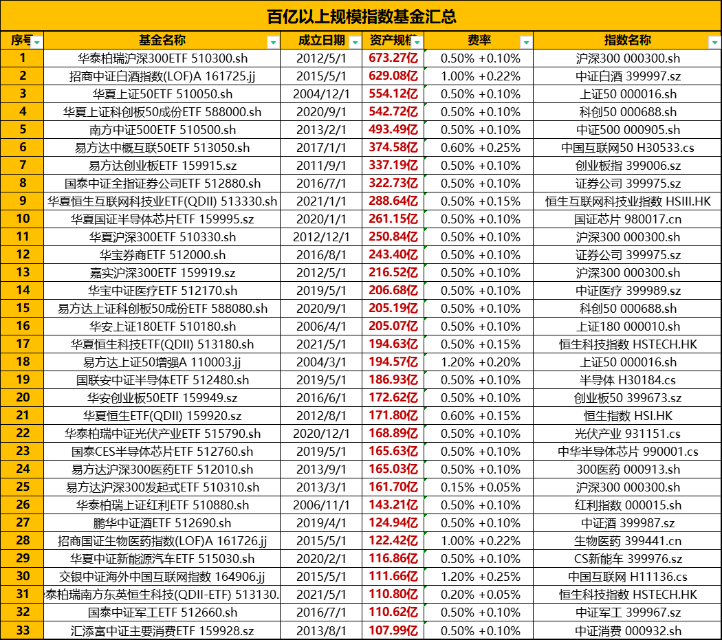 ETF指数基金估值表(129期):百亿规模主流指数基金ETF指数基金估值表(129期)：1. 格雷厄姆指数 为2.02，A股市场整体处于正常偏低水位。本周，代表A股的