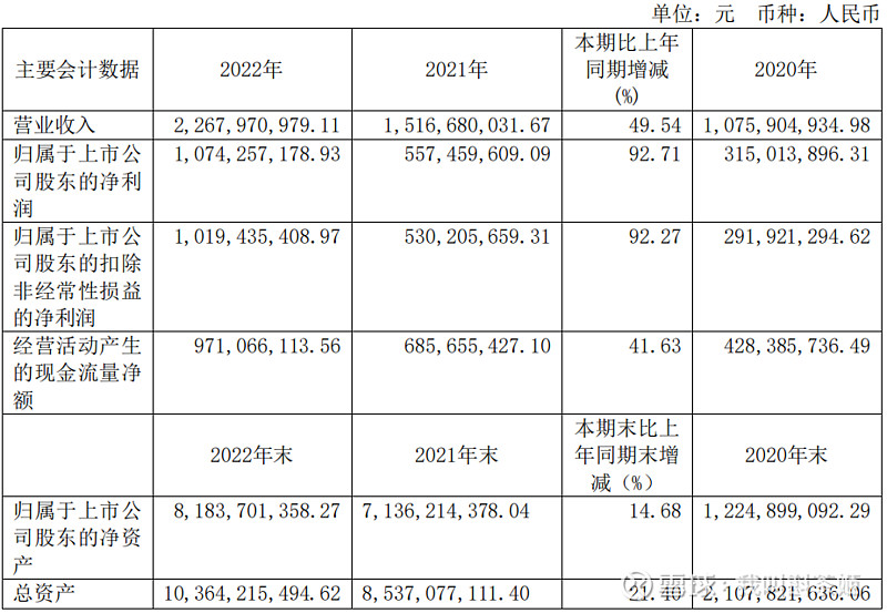 2022上市公司年报简评(二)——昭衍新药 本周继续阅读上市公司年报,把阅读中认为重要的信息汇总整理。最近有关注到CXO(即医药服务外包)行业 ...