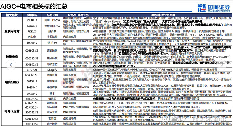 国海证券：AIGC赋能下，电商行业变革正当时，一张表梳理AIGC+电商相关标的 国海证券 研报指出，每轮技术变革下电商都有新机会，AIGC技术 ...