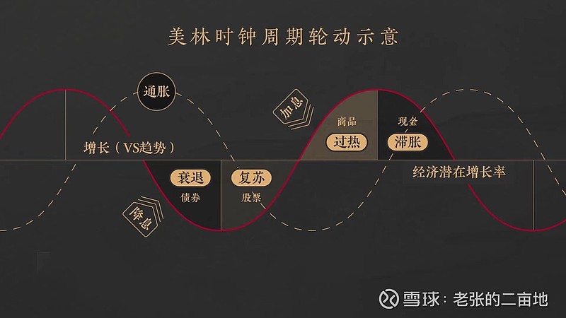 周期混沌：国内从滞涨直接走向复苏，国外逐渐进入衰退边缘 目前，A股处于经济复苏周期和股市的上升周期中，周期叠加，三年不遇。 - 雪球