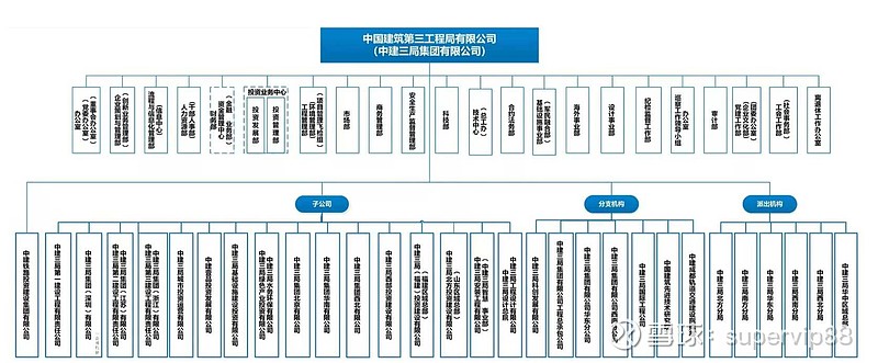 $中国建筑(SH601668)$中建三局投资，全称是中建三局城市投资运营有限公司，全球最大投资建设集团—中国建筑集团旗下... - 雪球