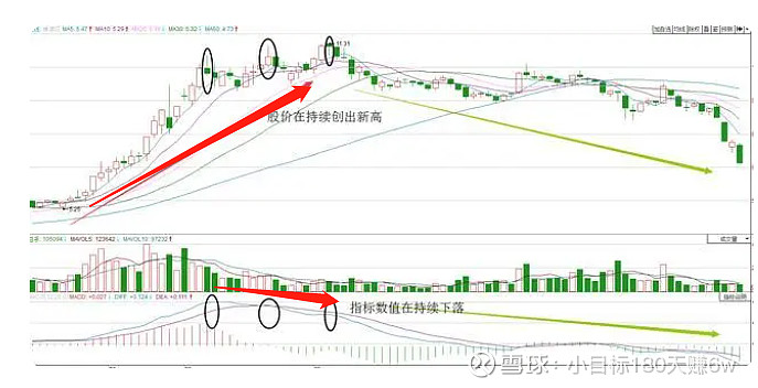 白话MACD,顶背离、底背离,一看就懂 MACD柱线背离主要包括顶背离和底背离两种。 顶背离:股价上行,macd指标在下跌,要卖出 底背离 ...