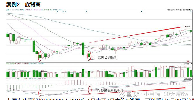 白话MACD,顶背离、底背离,一看就懂 MACD柱线背离主要包括顶背离和底背离两种。 顶背离:股价上行,macd指标在下跌,要卖出 底背离 ...