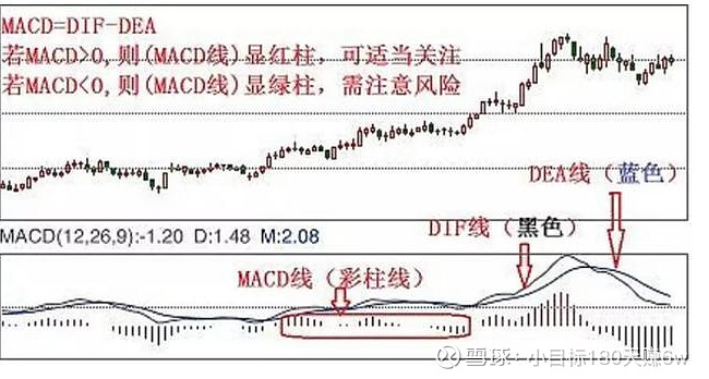 白话MACD,顶背离、底背离,一看就懂 MACD柱线背离主要包括顶背离和底背离两种。 顶背离:股价上行,macd指标在下跌,要卖出 底背离 ...