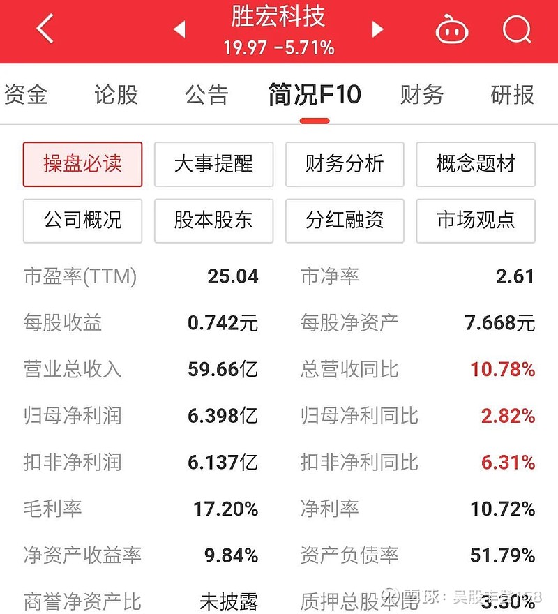 31 雪球 转发:1 回复:0 喜欢:1 今天我们来聊一下 胜宏科技 这只股票