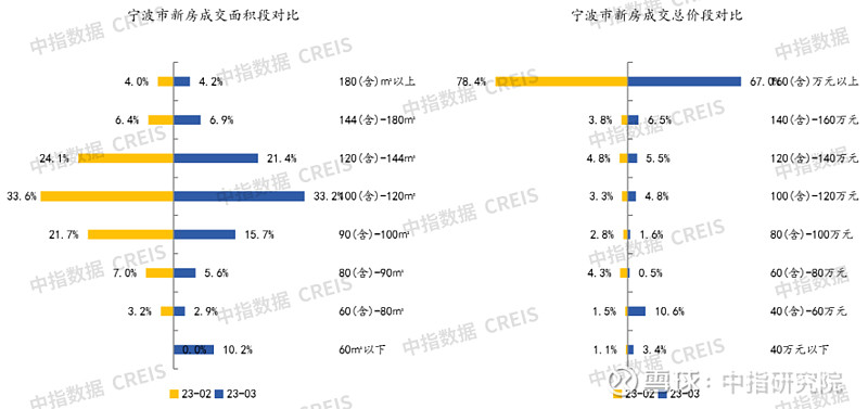 2023年1-3月宁波房地产企业销售业绩TOP20 2023年一季度,宁波房市整体表现呈回暖趋势,3月份销售数据同比环比均有大幅度回升,但库存 ...