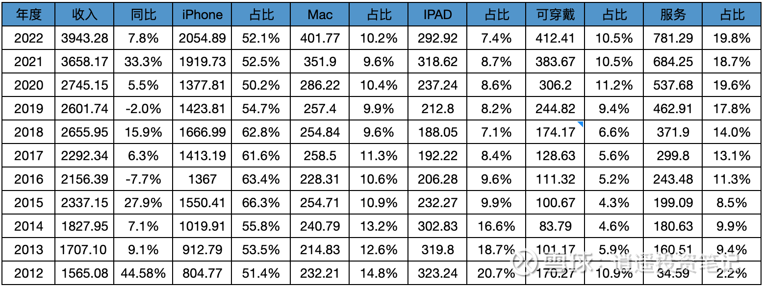 苹果股价 推动因素分析-近10年财务数据汇总1、收入、产品收入占比：近十年总收入增长152%，复合增长率9.7%，接近10%。从增长绝对值来看，不算高增长；从收入基...