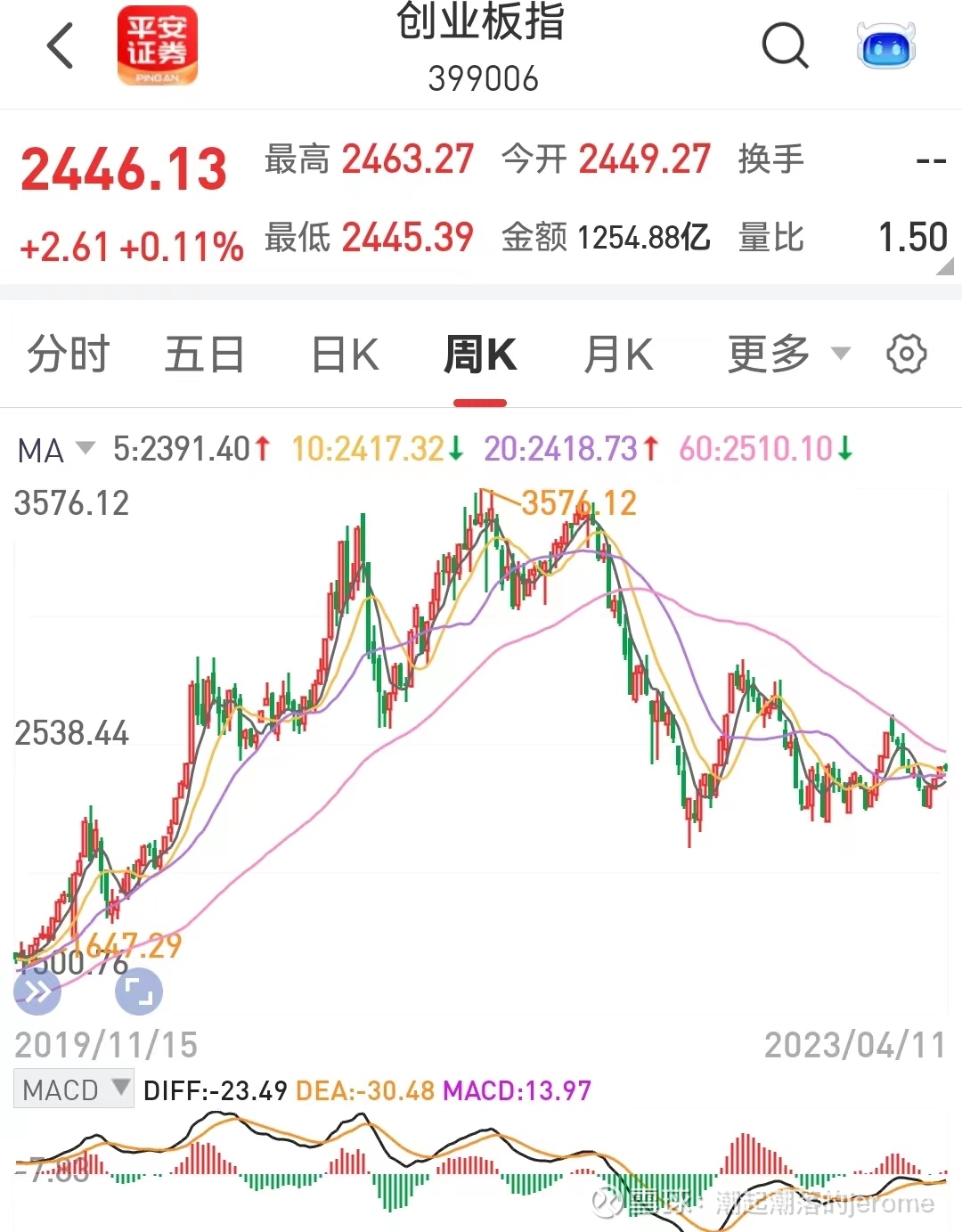 2023年指数走势分析（4月11日更新）  现在（4月11日）各指数都处于周线中枢第四笔上涨双顶的高点附近，随时等待完成周线第五笔下跌，只有这笔下跌完成才能基本确定...