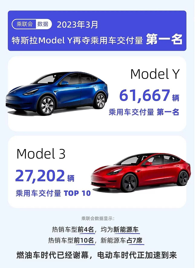 特斯拉稳坐3月豪华车交付冠军，Model Y登顶热销乘用车榜首-锋巢网