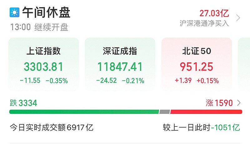 4.11午评:CPI不及预期，资金转向谨慎 突发变量，资金开始警惕！早盘两市开盘，AI开始修复，符合昨晚的预期，最强的是AI+传媒影视，涨停潮 ...