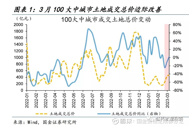 土地市场释放“积极信号”? 近期土地市场积极信号增多,土地成交活跃度回升、民营房企拿地意愿显著提升。3月土地成交市场边际改善、土地成交总价有所 ...