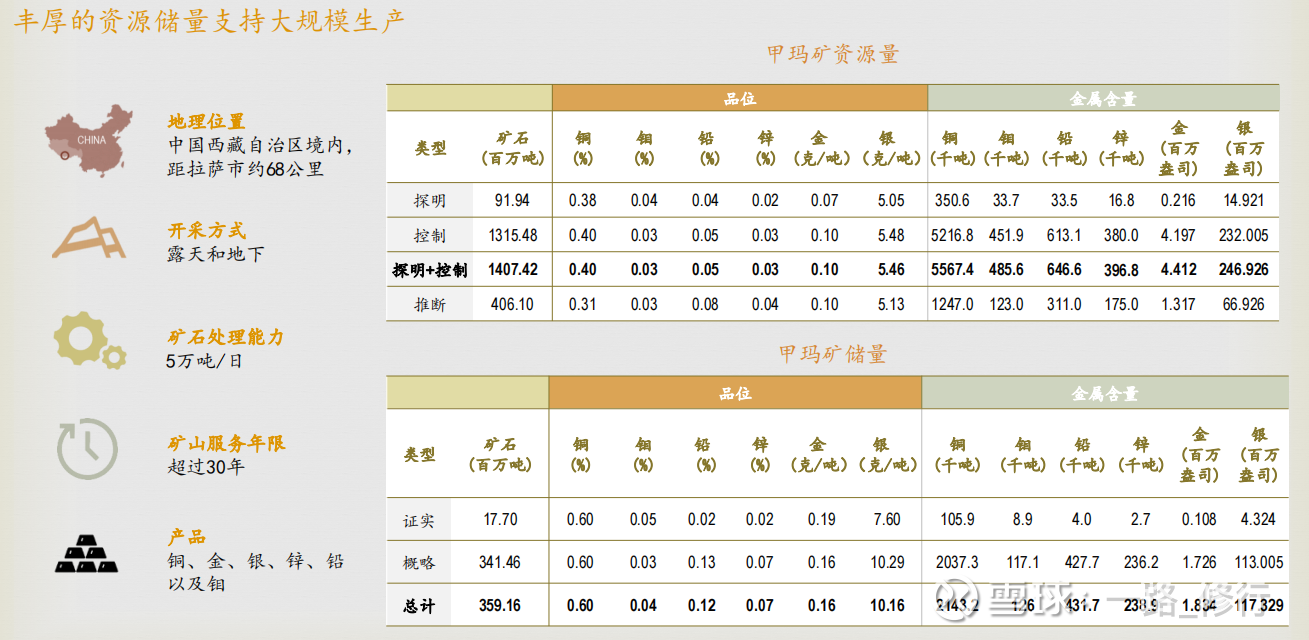 中国黄金国际近期业绩会要点$中国黄金国际(02099)$ $中国有色矿业(01258)$ 这几天虽然涨了这么多，但是这个价位算算账依然很便宜。挖7...