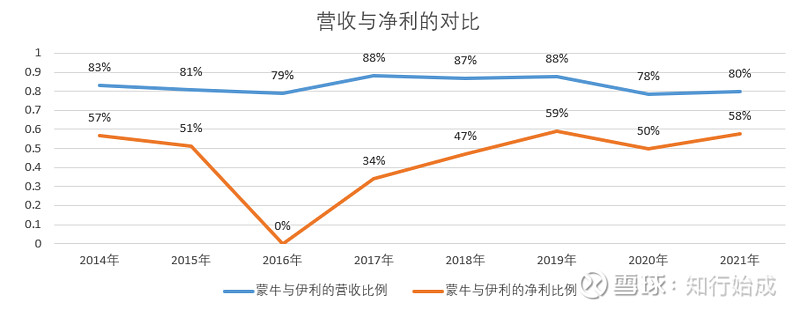 伊利与蒙牛的对比