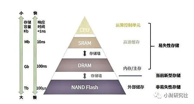 哪些存储器类型被归类为高速缓存？  第1张