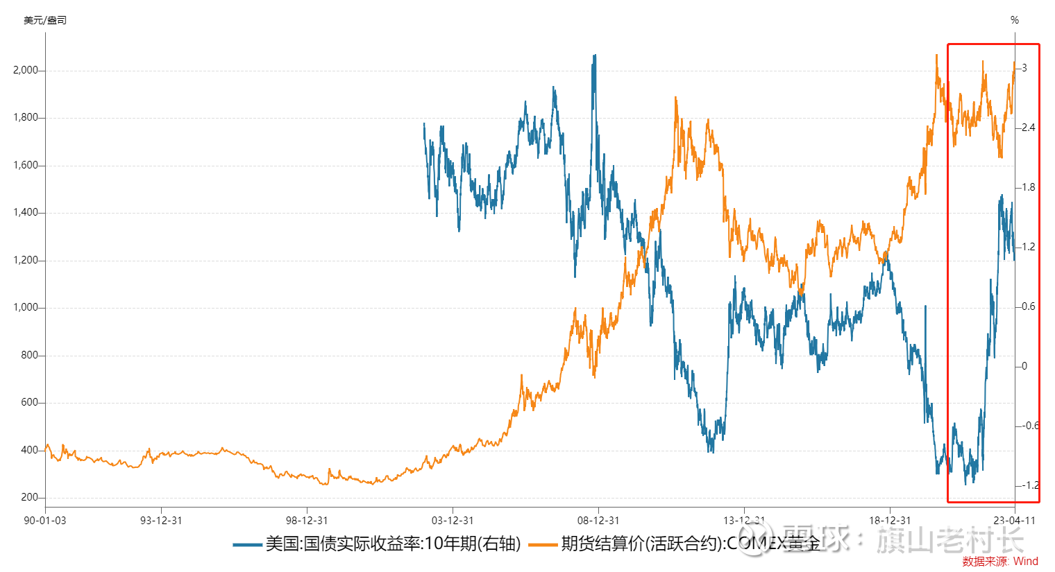 黄金的估值要怎么理解？ 前几天朋友问到关于黄金一个比较有趣问题：去年实际利率有一个快速上升的阶段，但是黄金的价格却没有出现大跌。推演逻辑是这样的...