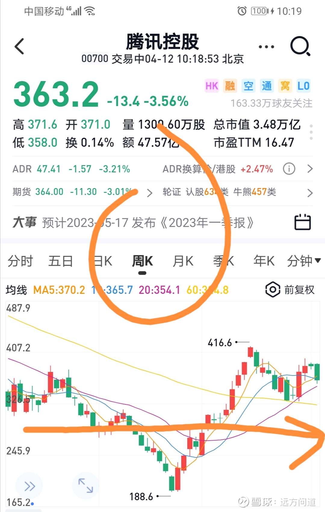 4-12【远方】突发：南非大股东Prosus拟于本周将9600万股腾讯股票存入香港中央结算系统！腾讯股价暴跌5%  据媒体披露的信息显示：当地时间4月11日， 腾讯