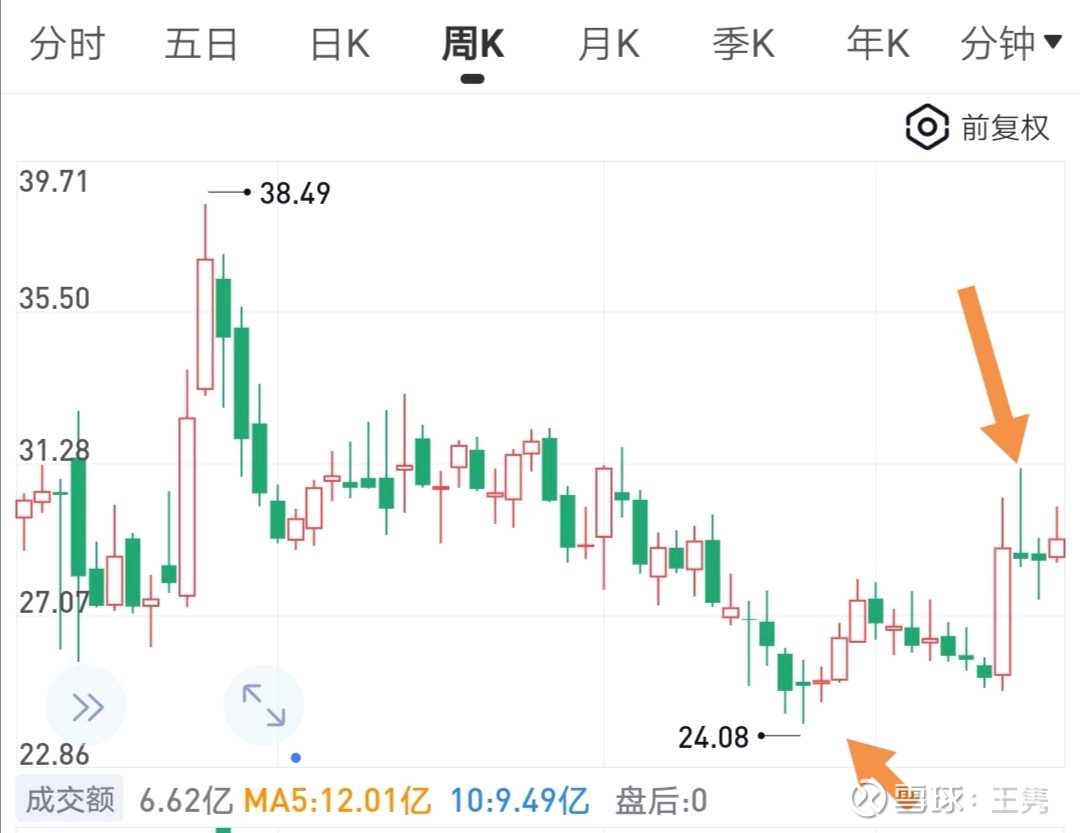 搓揉线在上涨中途出现，继续看涨；在顶部出现，是见顶信号，见到这个信号，要卖出股票；缩量上涨途中出现的揉搓线是庄在洗盘，是一次极...