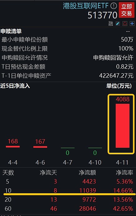 再遭大股东减持，腾讯跌逾5%，资金借势积极布局，港股互联网ETF（513770）高溢价依旧！ 今日港股三大指数全天低开低走，尾盘小幅回升，截至 ...