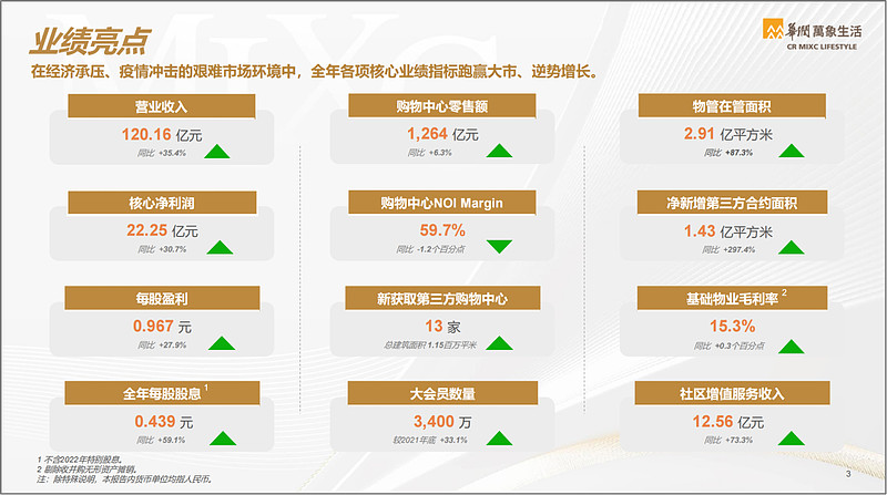 华润万象生活2022全年业绩发布:非凡启新,争创一流 华润万象最新纪要,更多当天纪要请关注:“纪要研报中心”【业绩概况】2022年全年收入为 ...