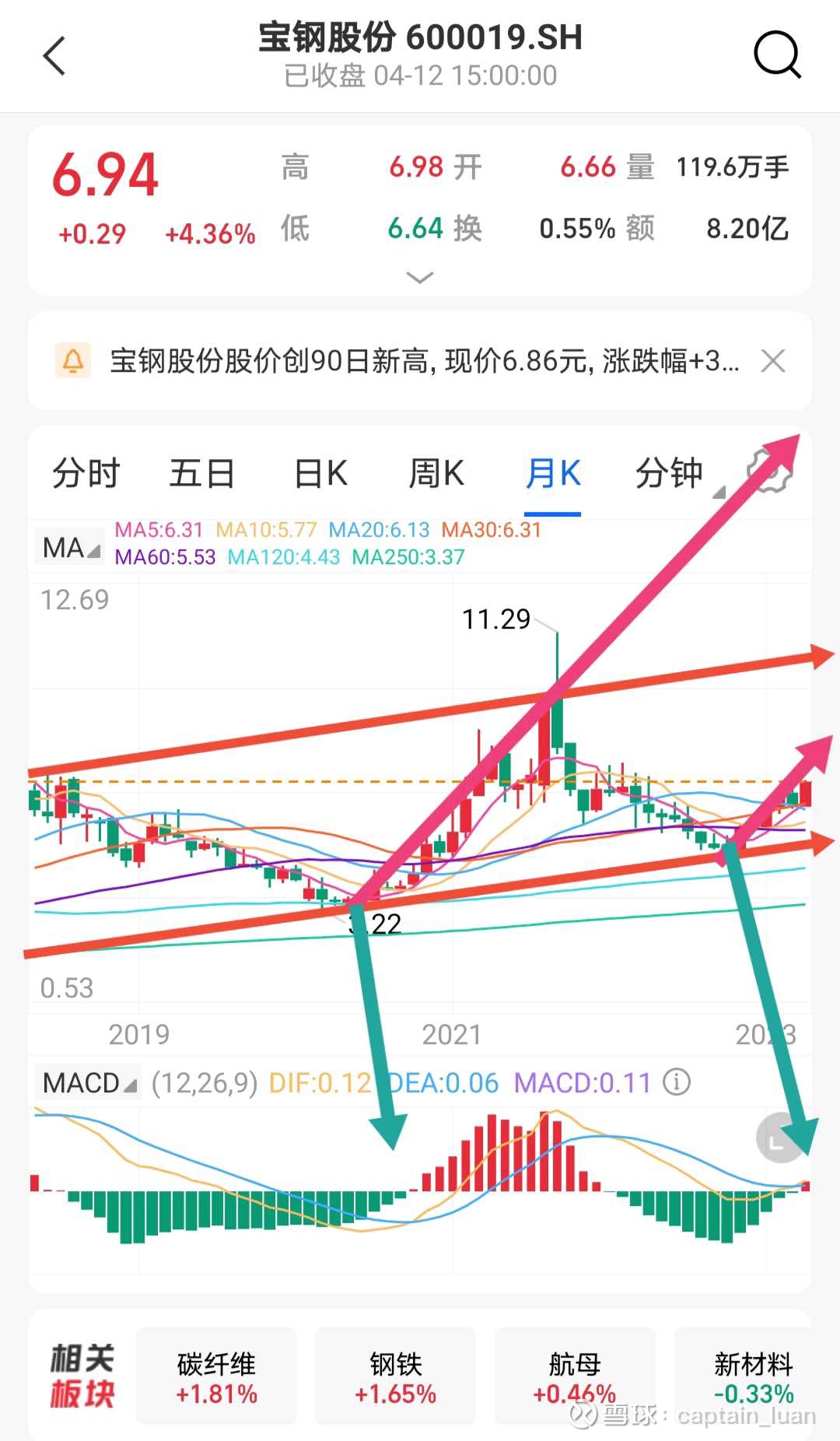 买在无人处的价值投资，退休自由的珍宝。  上周提醒资金转移到消费电子/传媒/有色。今天再次提示，金融/钢铁的大行情已经压不住了。#中证金融下调证券公司保证金比例#...